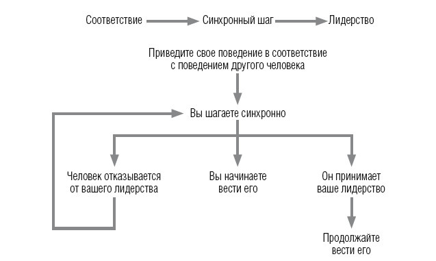 Научиться вести разговор в любой ситуации