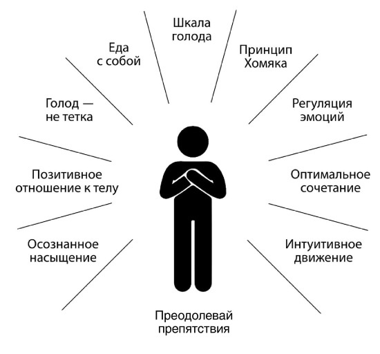 Интуитивное питание. Как перестать беспокоиться о еде и похудеть