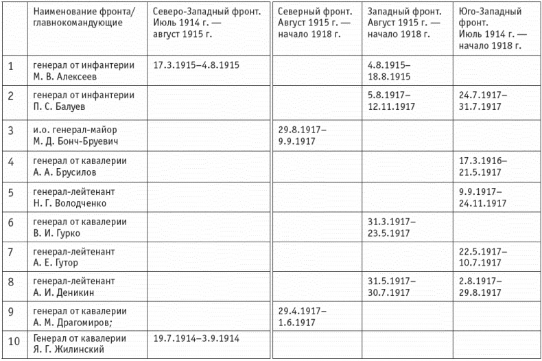 Первая мировая. Проигравшие победители. Русские генералы