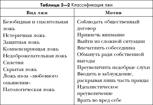 Психология обмана. Как, почему и зачем лгут даже честные люди