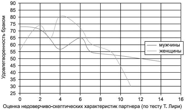 Психодиагностика супружеских отношений