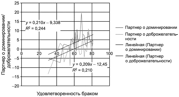 Психодиагностика супружеских отношений