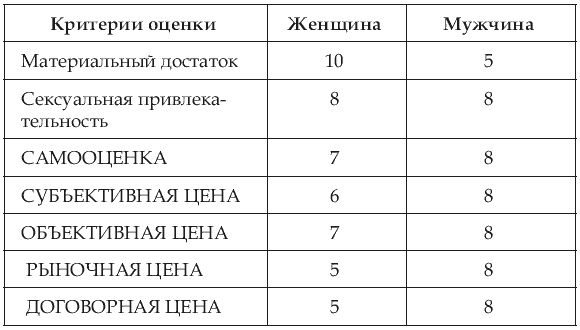 Почему одних любят, а на других женятся? Секреты успешного замужества