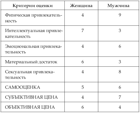 Почему одних любят, а на других женятся? Секреты успешного замужества