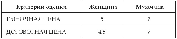 Почему одних любят, а на других женятся? Секреты успешного замужества