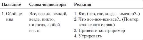 Если покупатель говорит "Нет". Работа с возражениями