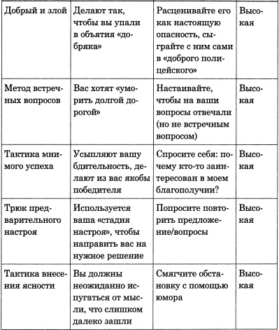 100 самых популярных трюков в общении