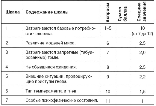 Семь смертных грехов, или Психология порока для верующих и неверующих