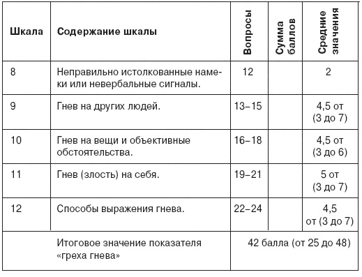 Семь смертных грехов, или Психология порока для верующих и неверующих