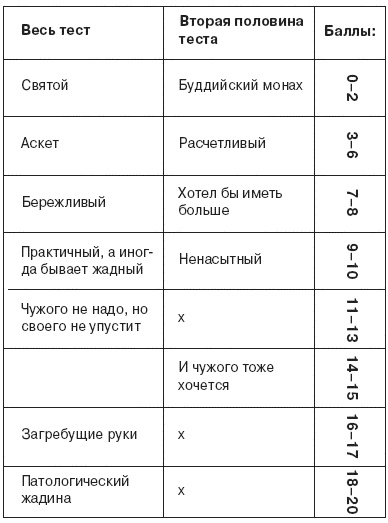 Семь смертных грехов, или Психология порока для верующих и неверующих