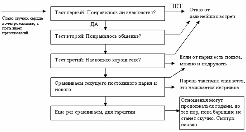 Пикап. Самоучитель по соблазнению