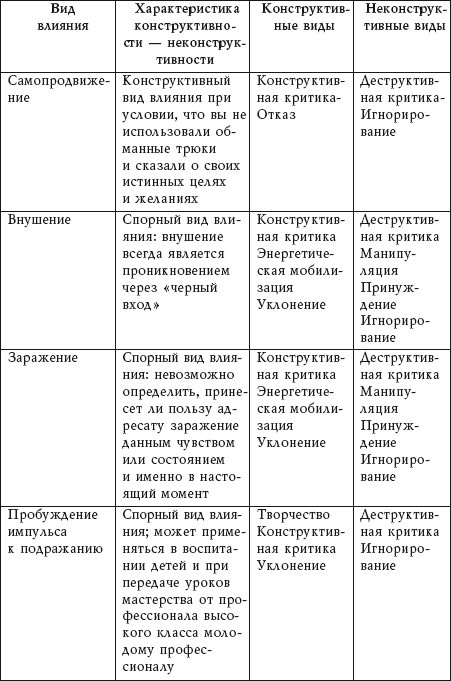 Учебник гипноза. Как уметь внушать и противостоять внушению