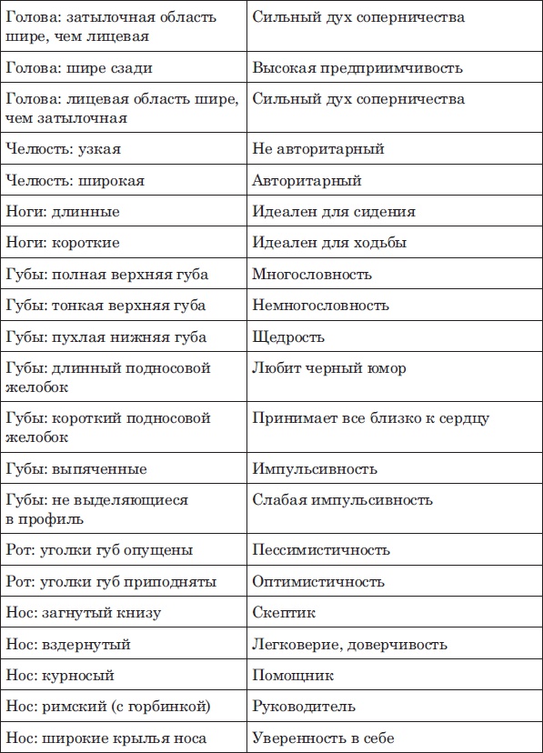 Лицо - зеркало души. Физиогномика для всех