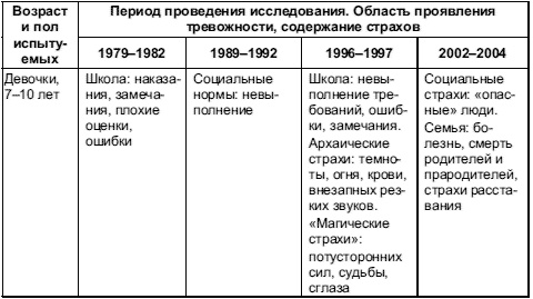 Психология тревожности: дошкольный и школьный возраст