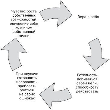 Психология неудачника. Тренинг уверенности в себе