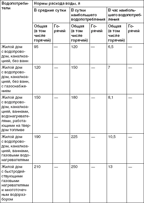 Водоснабжение, канализация и отопление загородного дома