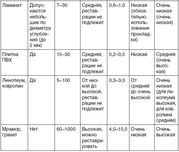 Все о плитке. Укладка своими руками