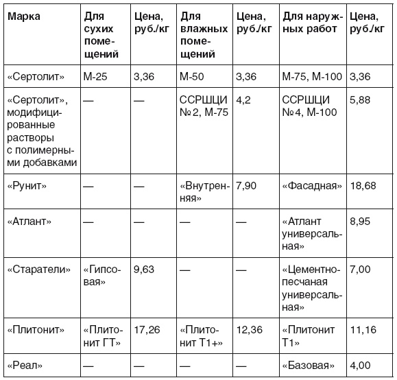 Все о плитке. Укладка своими руками