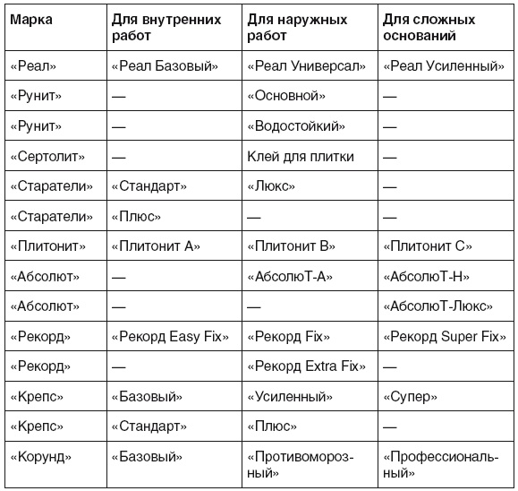 Все о плитке. Укладка своими руками