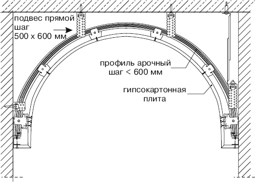 Гипсокартонные работы. Секреты мастера