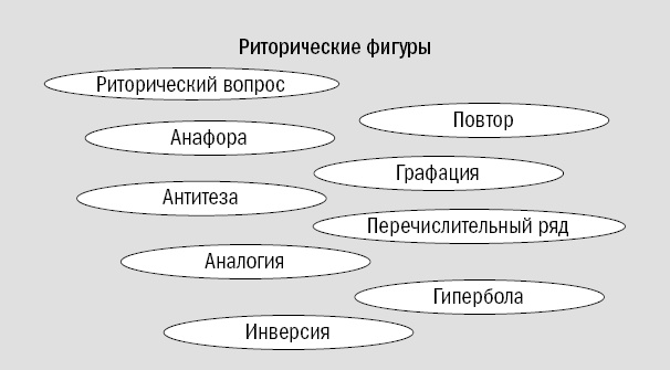 Риторика. Искусство публичного выступления