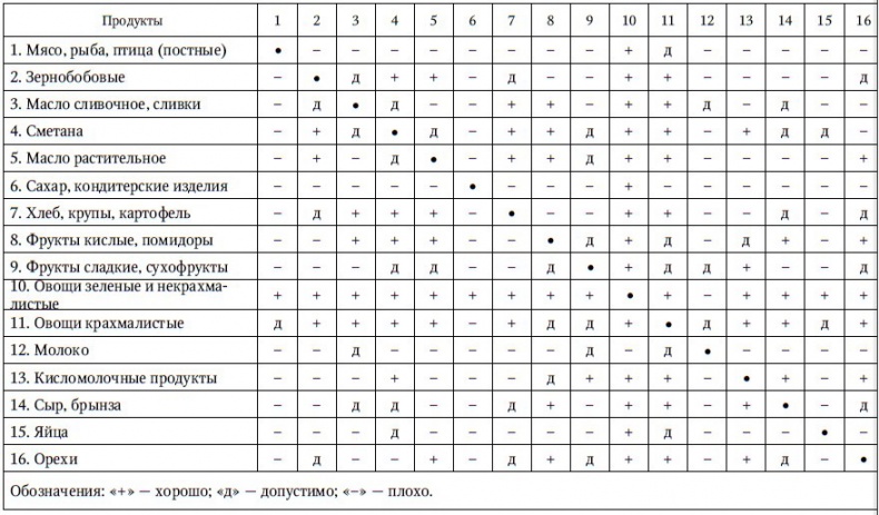 Кулинарная книга раздельного питания