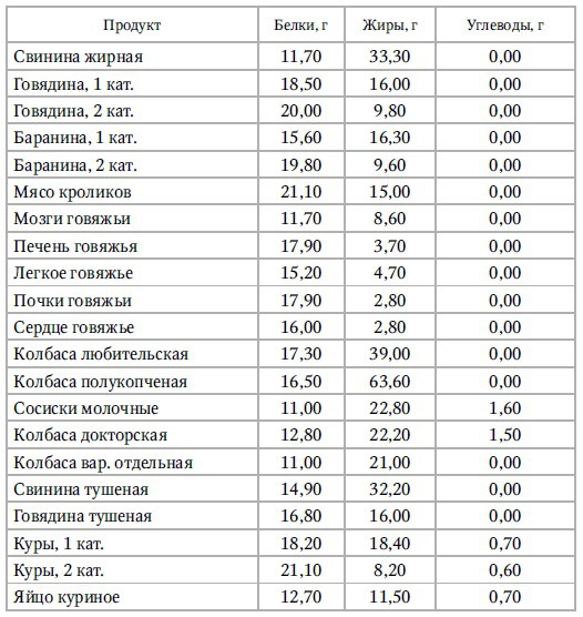 Кулинарная книга раздельного питания