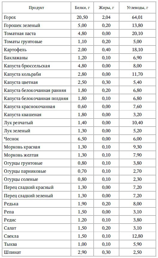 Кулинарная книга раздельного питания