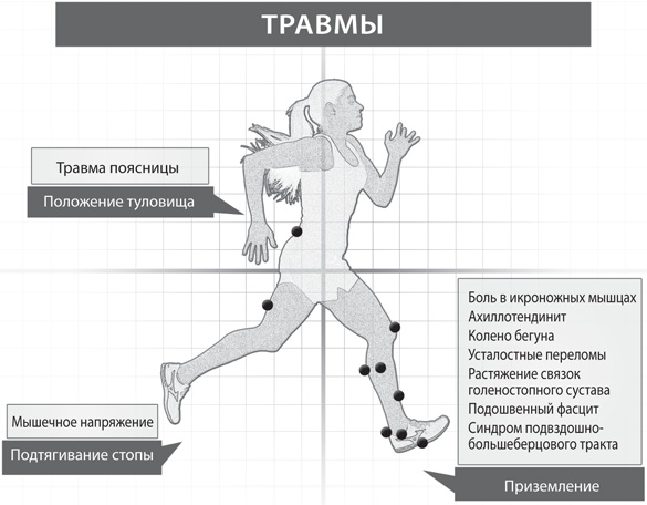 Бегайте быстрее, дольше и без травм