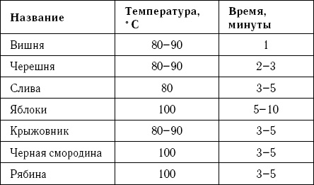 Оригинальные рецепты варенья из лука, кабачков, арбузов и лепестков цветов