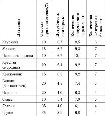 Оригинальные рецепты варенья из лука, кабачков, арбузов и лепестков цветов