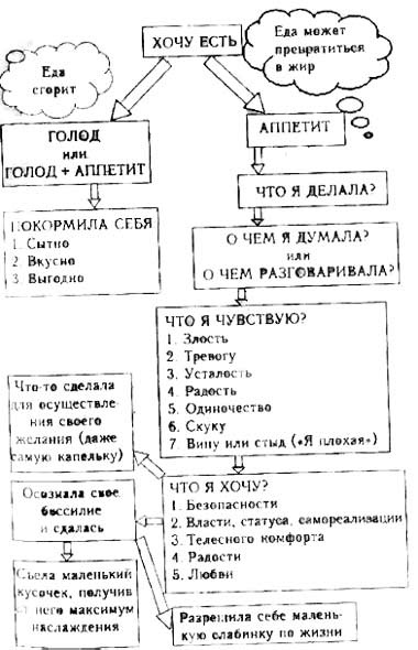 Программа снижения веса "Доктор Борменталь". Сдайтесь… и станьте стройной!