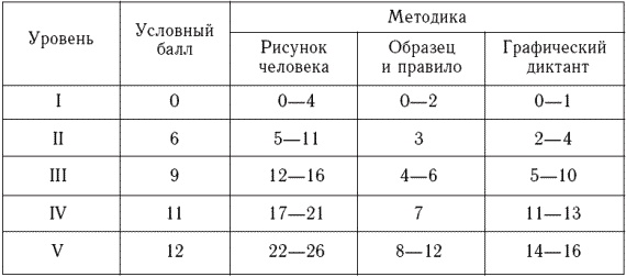 Психологическое обследование младших школьников