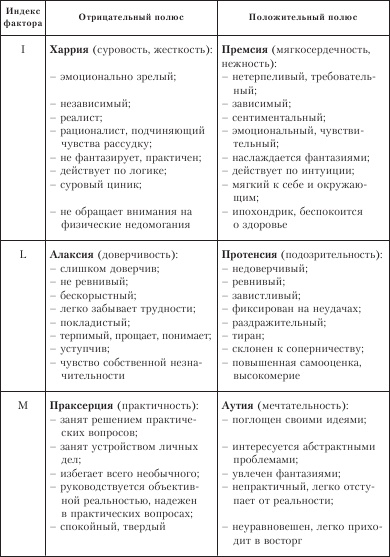 Диагностика способности к общению