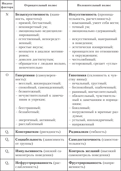 Диагностика способности к общению