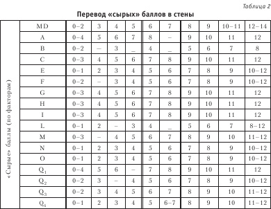 Диагностика способности к общению