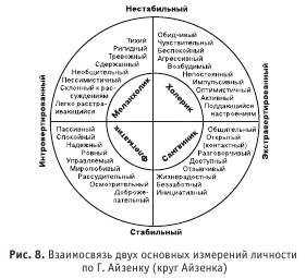 Диагностика способности к общению