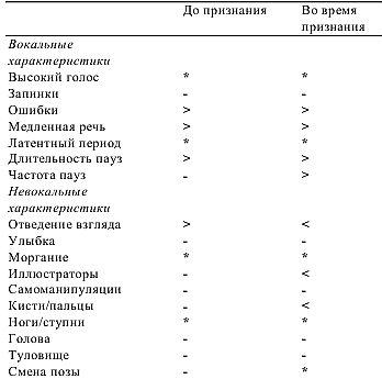 Детекция лжи и обмана