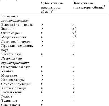 Детекция лжи и обмана