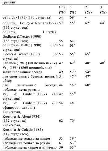 Детекция лжи и обмана