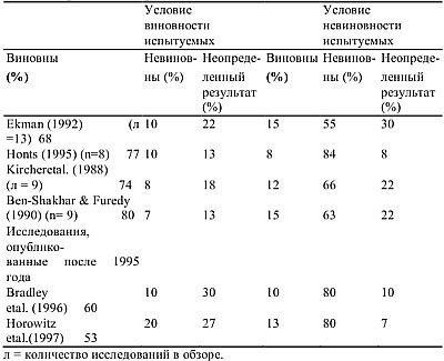 Детекция лжи и обмана