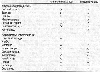 Ложь. Три способа выявления. Как читать мысли лжеца. Как обмануть детектор лжи