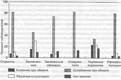 Ложь. Три способа выявления. Как читать мысли лжеца. Как обмануть детектор лжи