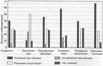 Ложь. Три способа выявления. Как читать мысли лжеца. Как обмануть детектор лжи