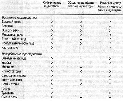 Ложь. Три способа выявления. Как читать мысли лжеца. Как обмануть детектор лжи