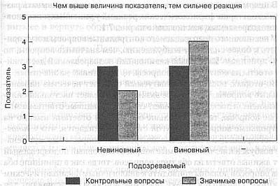 Ложь. Три способа выявления. Как читать мысли лжеца. Как обмануть детектор лжи