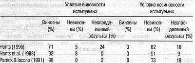 Ложь. Три способа выявления. Как читать мысли лжеца. Как обмануть детектор лжи