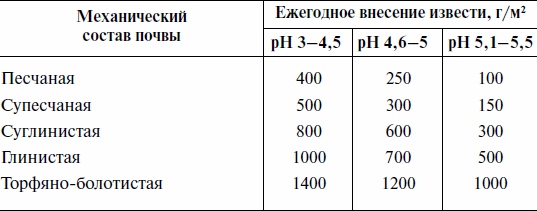 Что и когда сажать, защищать и удобрять. Календарь садовода до 2019 года