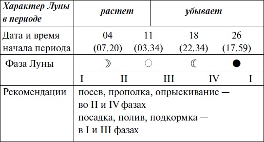 Что и когда сажать, защищать и удобрять. Календарь садовода до 2019 года