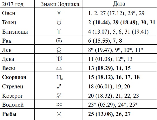 Что и когда сажать, защищать и удобрять. Календарь садовода до 2019 года